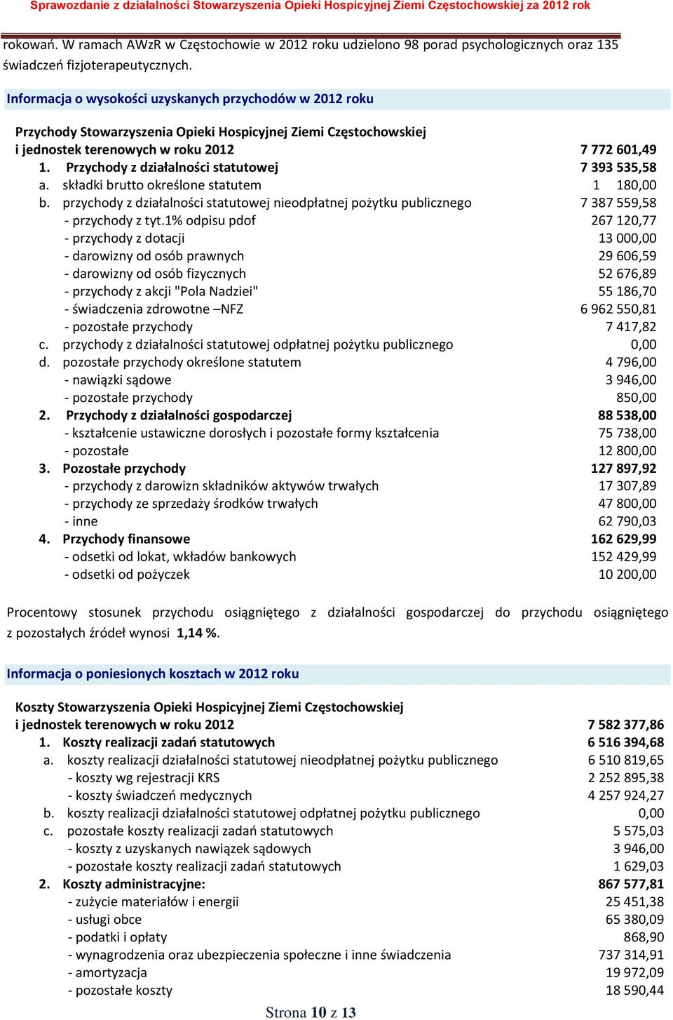 Przychody z działalności statutowej 7 393 535,58 a. składki brutto określone statutem 1 180,00 b. przychody z działalności statutowej nieodpłatnej pożytku publicznego 7 387 559,58 - przychody z tyt.