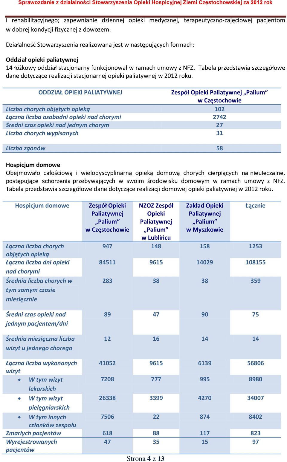 Tabela przedstawia szczegółowe dane dotyczące realizacji stacjonarnej opieki paliatywnej w 2012 roku.