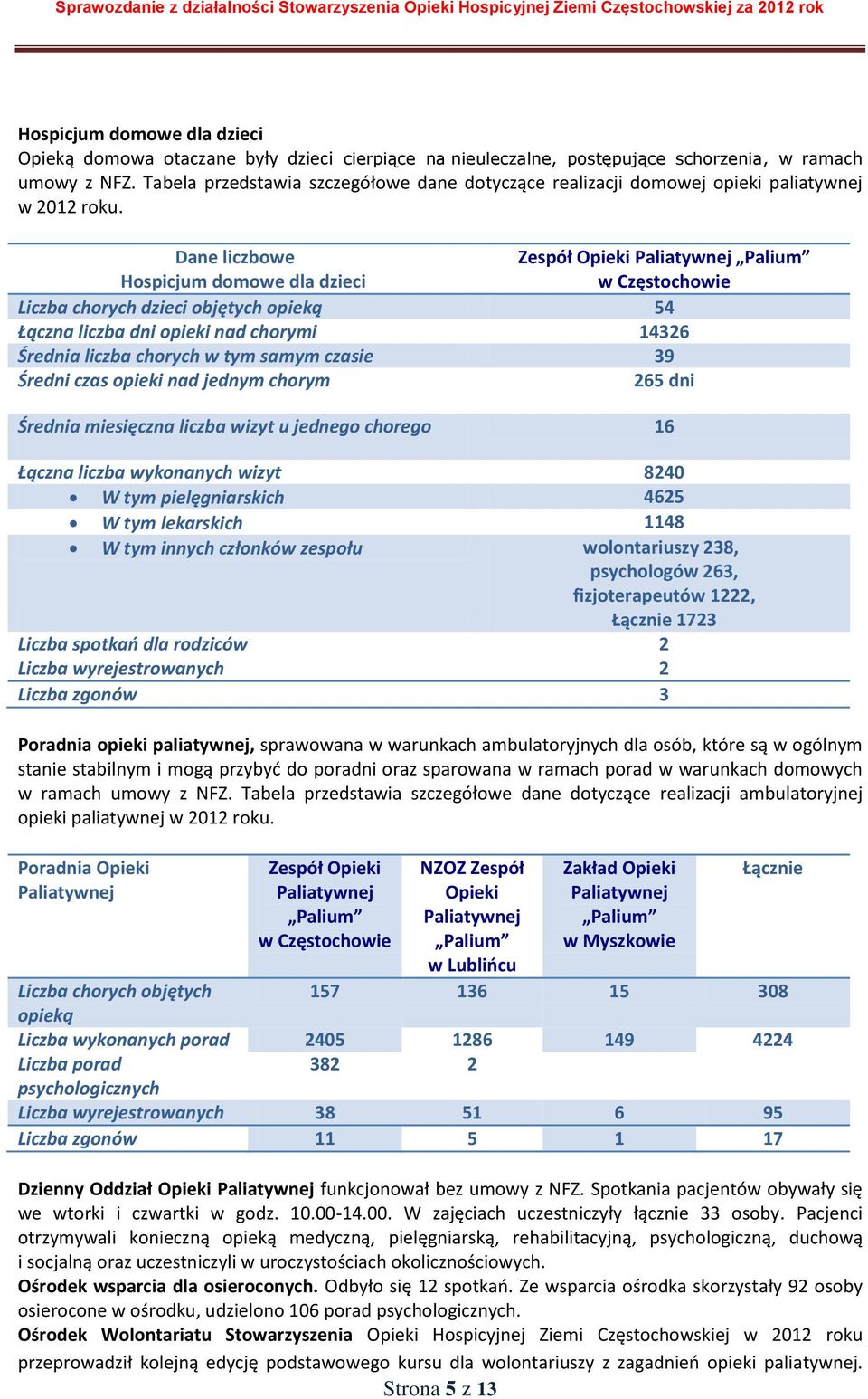 Dane liczbowe Hospicjum domowe dla dzieci Liczba chorych dzieci objętych opieką 54 Łączna liczba dni opieki nad chorymi 14326 Zespół Opieki Paliatywnej Palium w Częstochowie Średnia liczba chorych w