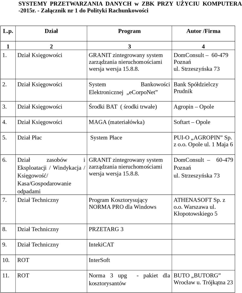 Dział Księgowości System Bankowości Elektronicznej ecorponet Bank Spółdzielczy Prudnik 3. Dział Księgowości Środki BAT ( środki trwałe) Agropin Opole 4.