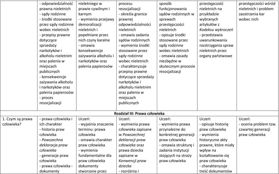 nieletnich i popełniane przez nich czyny karalne - omawia konsekwencje zażywania alkoholu i narkotyków oraz palenia papierosów procesu resocjalizacji - określa granice prawnej odpowiedzialności