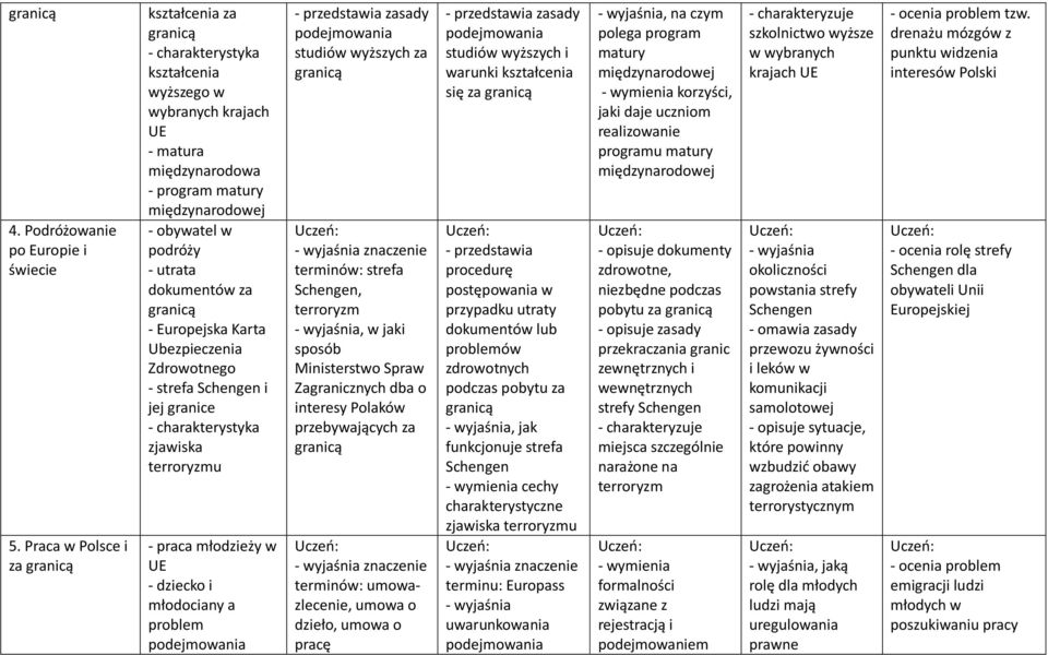 dokumentów za granicą - Europejska Karta Ubezpieczenia Zdrowotnego - strefa Schengen i jej granice - charakterystyka zjawiska terroryzmu - praca młodzieży w UE - dziecko i młodociany a problem