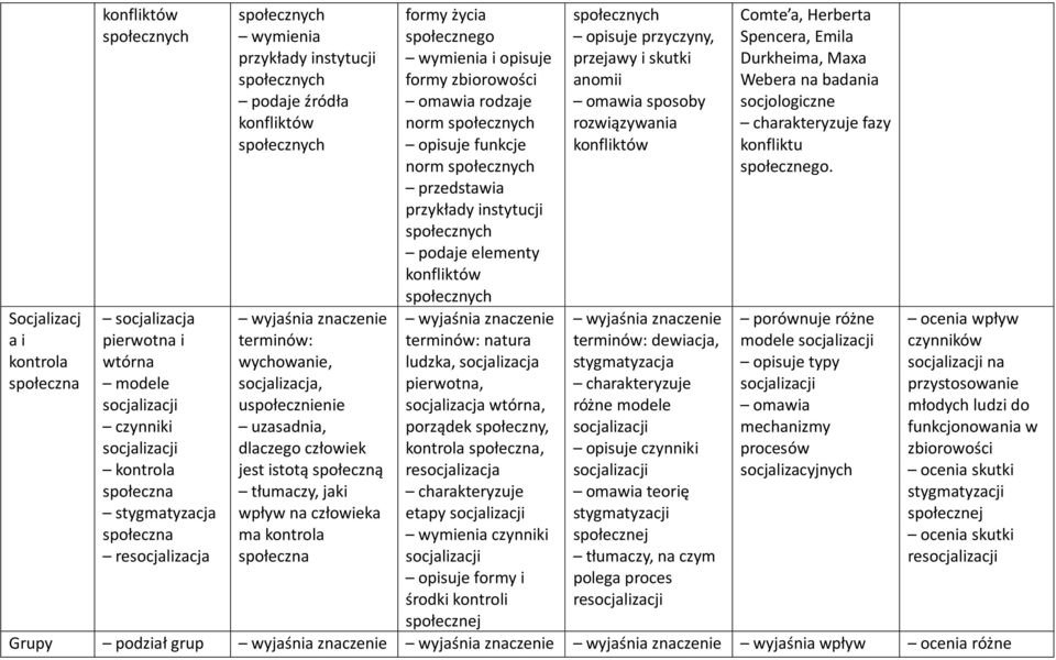 wpływ na ma kontrola społeczna formy życia społecznego wymienia i opisuje formy zbiorowości omawia rodzaje norm społecznych opisuje funkcje norm społecznych przedstawia przykłady instytucji