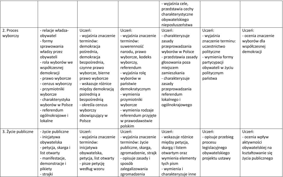 Życie publiczne - życie publiczne - inicjatywa obywatelska - petycja, skarga i list otwarty - manifestacje, demonstracje i pikiety - strajki - wyjaśnia znaczenie demokracja pośrednia, demokracja