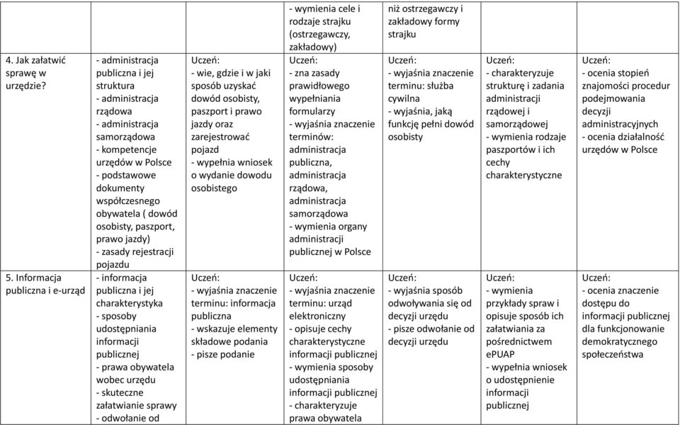 dowód osobisty, paszport, prawo jazdy) - zasady rejestracji pojazdu - informacja publiczna i jej charakterystyka - sposoby udostępniania informacji publicznej - prawa obywatela wobec urzędu -