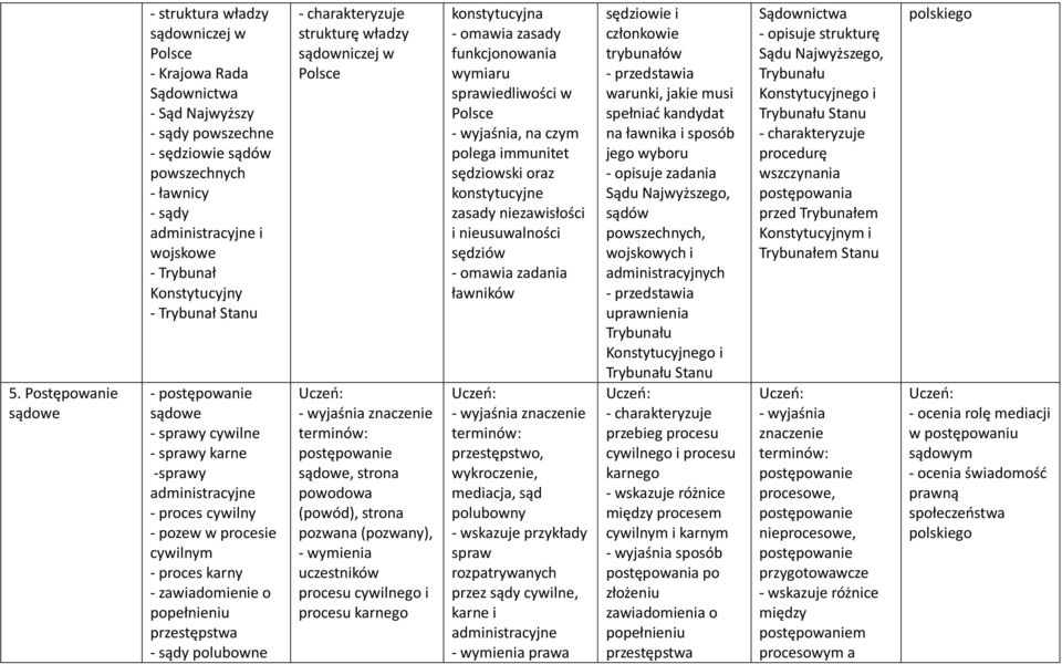 popełnieniu przestępstwa - sądy polubowne - charakteryzuje strukturę władzy sądowniczej w - wyjaśnia znaczenie postępowanie sądowe, strona powodowa (powód), strona pozwana (pozwany), - wymienia