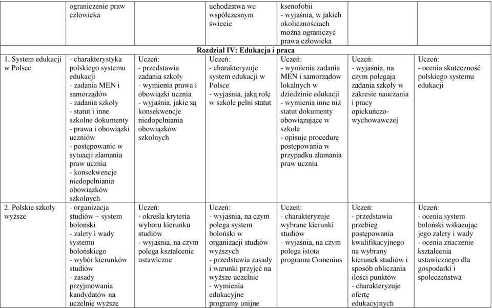 postępowanie w sytuacji złamania praw ucznia - konsekwencje niedopełniania obowiązków szkolnych - organizacja studiów system boloński - zalety i wady systemu bolońskiego - wybór kierunków studiów -