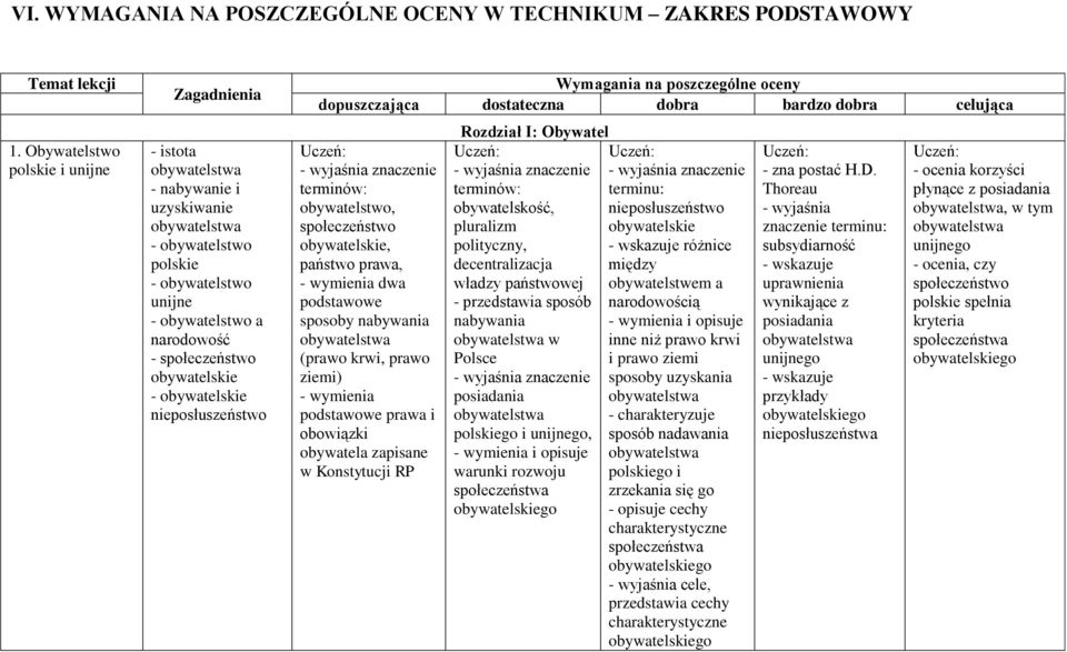 obywatelskie - obywatelskie nieposłuszeństwo Wymagania na poszczególne oceny dopuszczająca dostateczna dobra bardzo dobra celująca obywatelstwo, społeczeństwo obywatelskie, państwo prawa, dwa