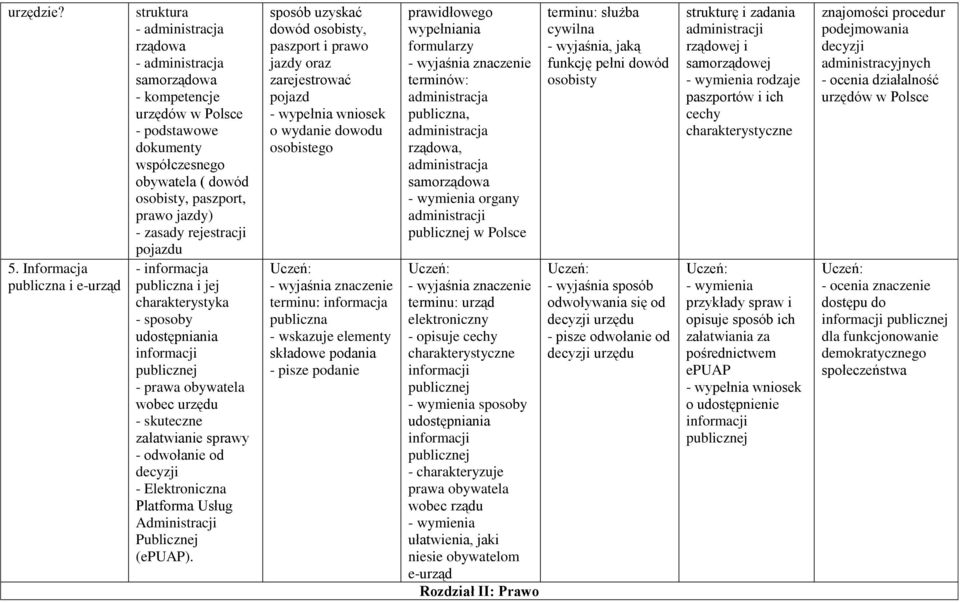 jazdy) - zasady rejestracji pojazdu - informacja publiczna i jej charakterystyka - sposoby udostępniania informacji publicznej - prawa obywatela wobec urzędu - skuteczne załatwianie sprawy -