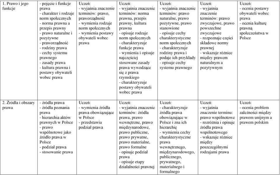 opisuje rodzaje norm społecznych funkcje prawa i opisuje najczęściej stosowane zasady prawa wywodzące się z prawa rzymskiego postawy obywateli wobec prawa prawo naturalne, prawo pozytywne, prawo