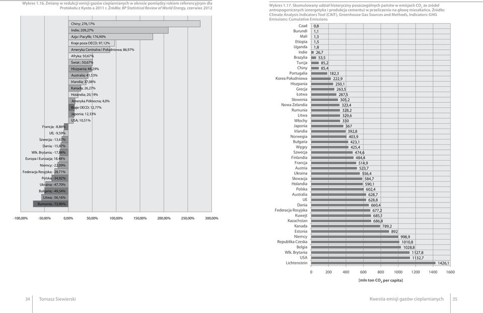 Brytania; -17,84% Europa i Euroazja; 18,48% Niemcy; -22,09% Federacja Rosyjska; -28,71% Polska; -34,92% Ukraina; -47,70% Bułgaria; -49,34% Litwa; -56,16% Rumunia; -73,90% Chiny; 276,17% Indie;