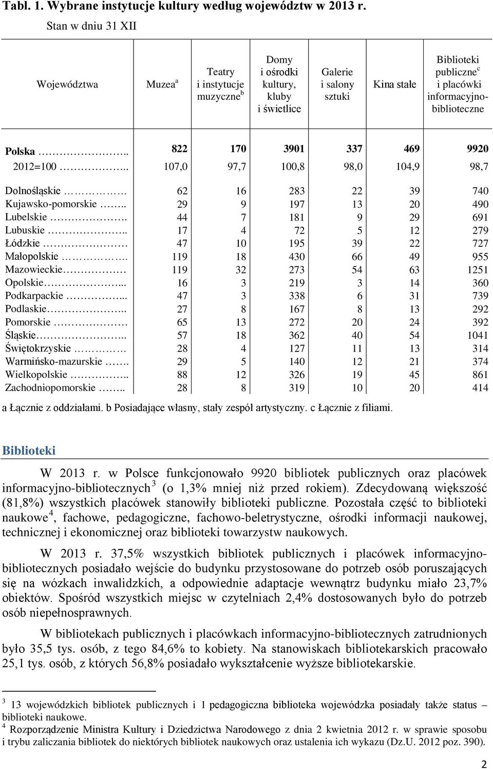 informacyjnobiblioteczne Polska.. 822 170 3901 337 469 9920 2012=100.. 107,0 97,7 100,8 98,0 104,9 98,7 Dolnośląskie 62 16 283 22 39 740 Kujawsko-pomorskie.. 29 9 197 13 20 490 Lubelskie.