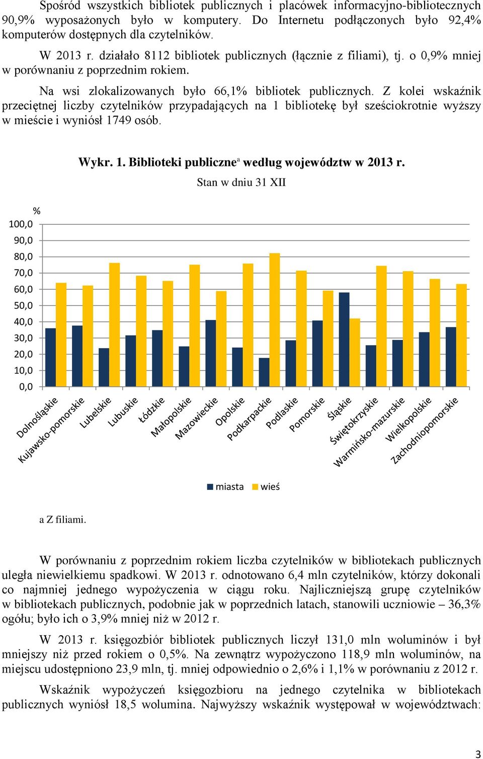 Z kolei wskaźnik przeciętnej liczby czytelników przypadających na 1 bibliotekę był sześciokrotnie wyższy w mieście i wyniósł 1749 osób. % 100,0 90,0 80,0 70,0 60,0 50,0 40,0 30,0 20,0 10,0 0,0 Wykr.