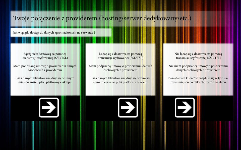 pliki platformy e-sklepu Łączę się z dostawcą za pomocą transmisji szyfrowanej (SSL/TSL) Mam podpisaną umowę o powierzaniu danych osobowych z providerem Baza danych klientów znajduje się w