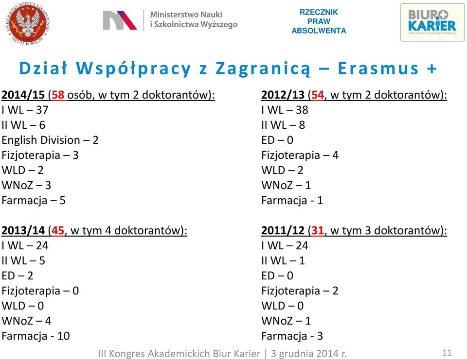 WLD 2 WNoZ 1 Farmacja -1 2013/14 (45, w tym 4 doktorantów): I WL 24 II WL 5 ED 2 Fizjoterapia 0 WLD 0 WNoZ 4