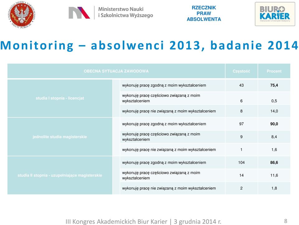 studia magisterskie wykonuję pracę częściowo związaną z moim wykształceniem 9 8,4 wykonuję pracę nie związaną z moim wykształceniem 1 1,6 wykonuję pracę zgodną z moim