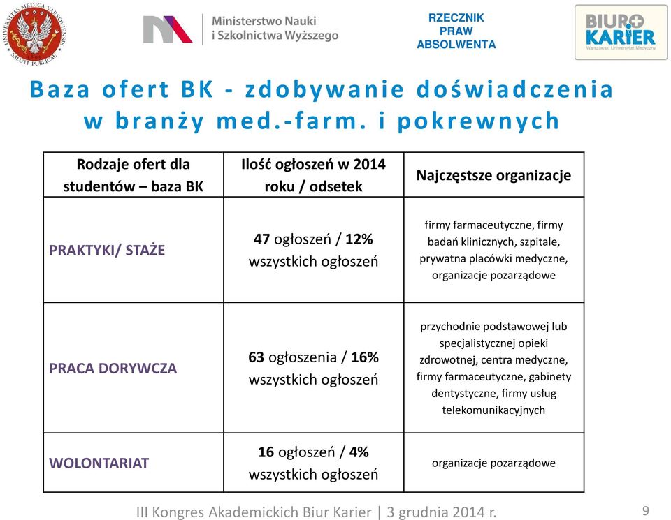 organizacje firmy farmaceutyczne, firmy badań klinicznych, szpitale, prywatna placówki medyczne, organizacje pozarządowe PRACA DORYWCZA 63 ogłoszenia /