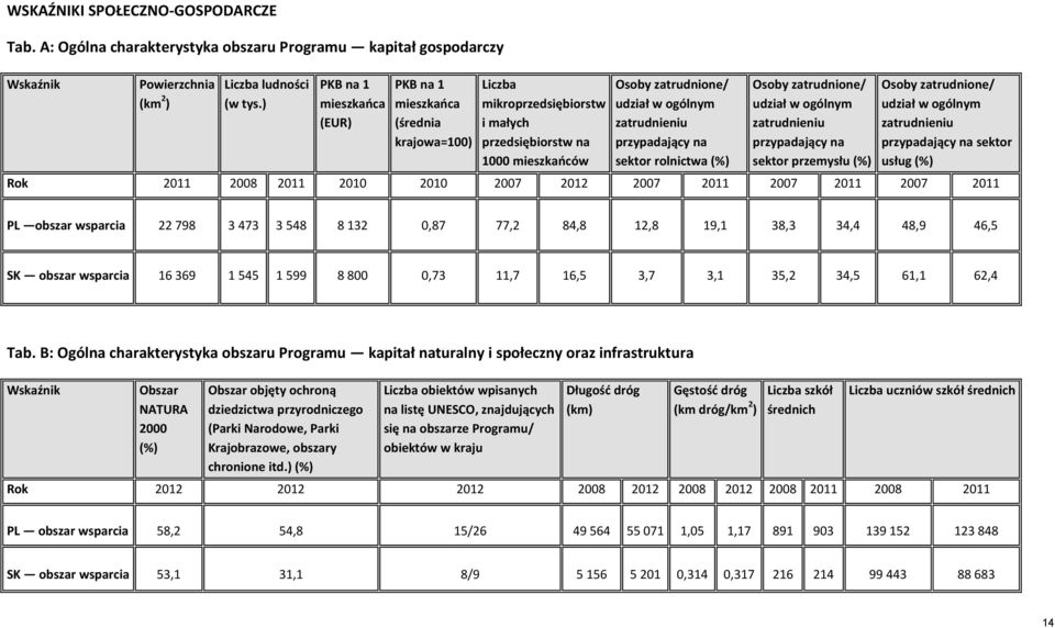 przypadający na sektor rolnictwa (%) Osoby zatrudnione/ udział w ogólnym zatrudnieniu przypadający na sektor przemysłu (%) Osoby zatrudnione/ udział w ogólnym zatrudnieniu przypadający na sektor