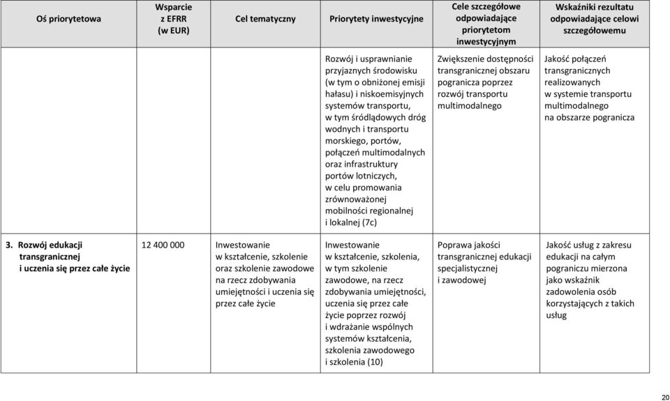 oraz infrastruktury portów lotniczych, w celu promowania zrównoważonej mobilności regionalnej i lokalnej (7c) Zwiększenie dostępności transgranicznej obszaru pogranicza poprzez rozwój transportu