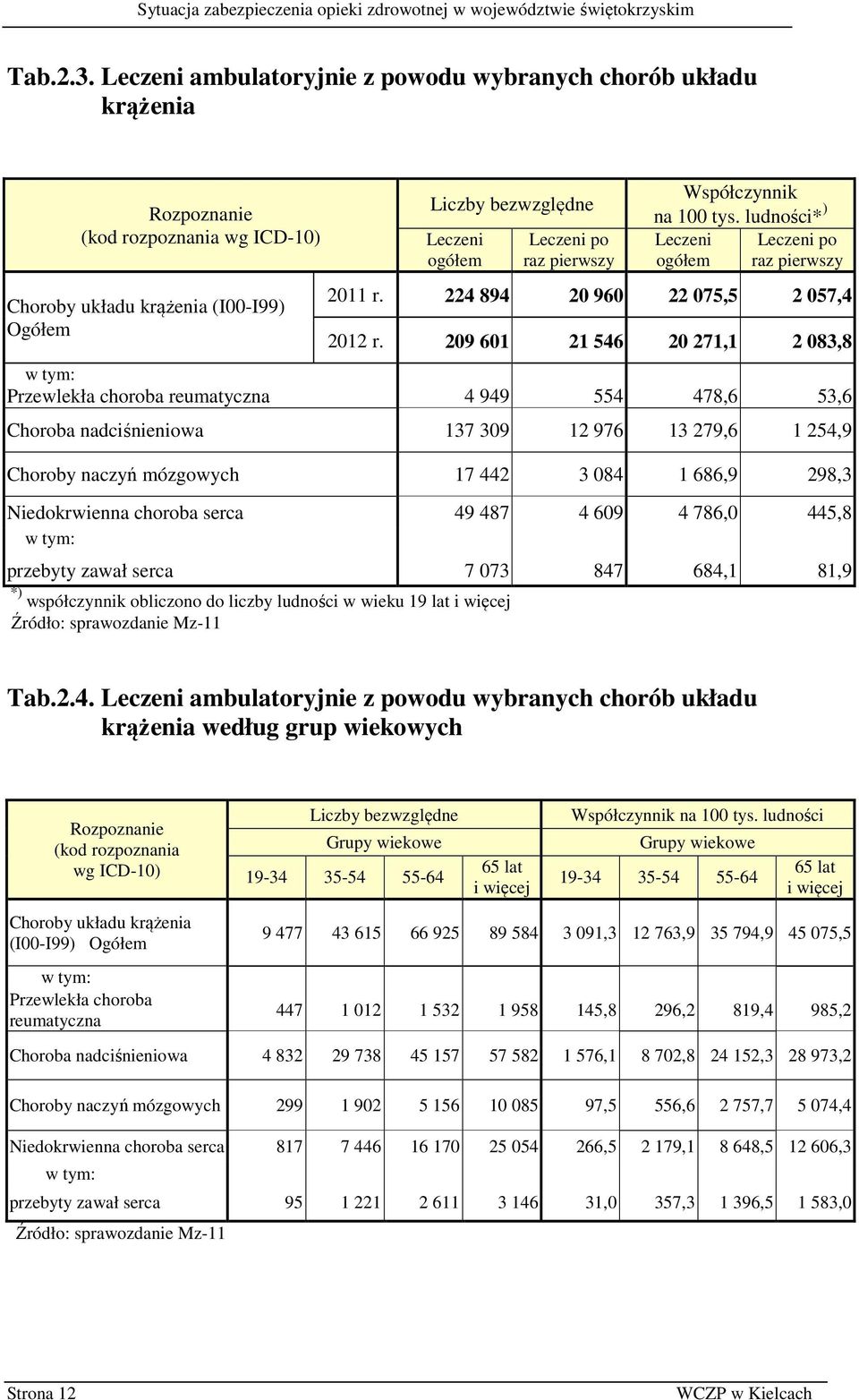 Współczynnik na 100 tys. ludności* ) Leczeni Leczeni po raz pierwszy 2011 r. 224 894 20 960 22 075,5 2 057,4 2012 r.