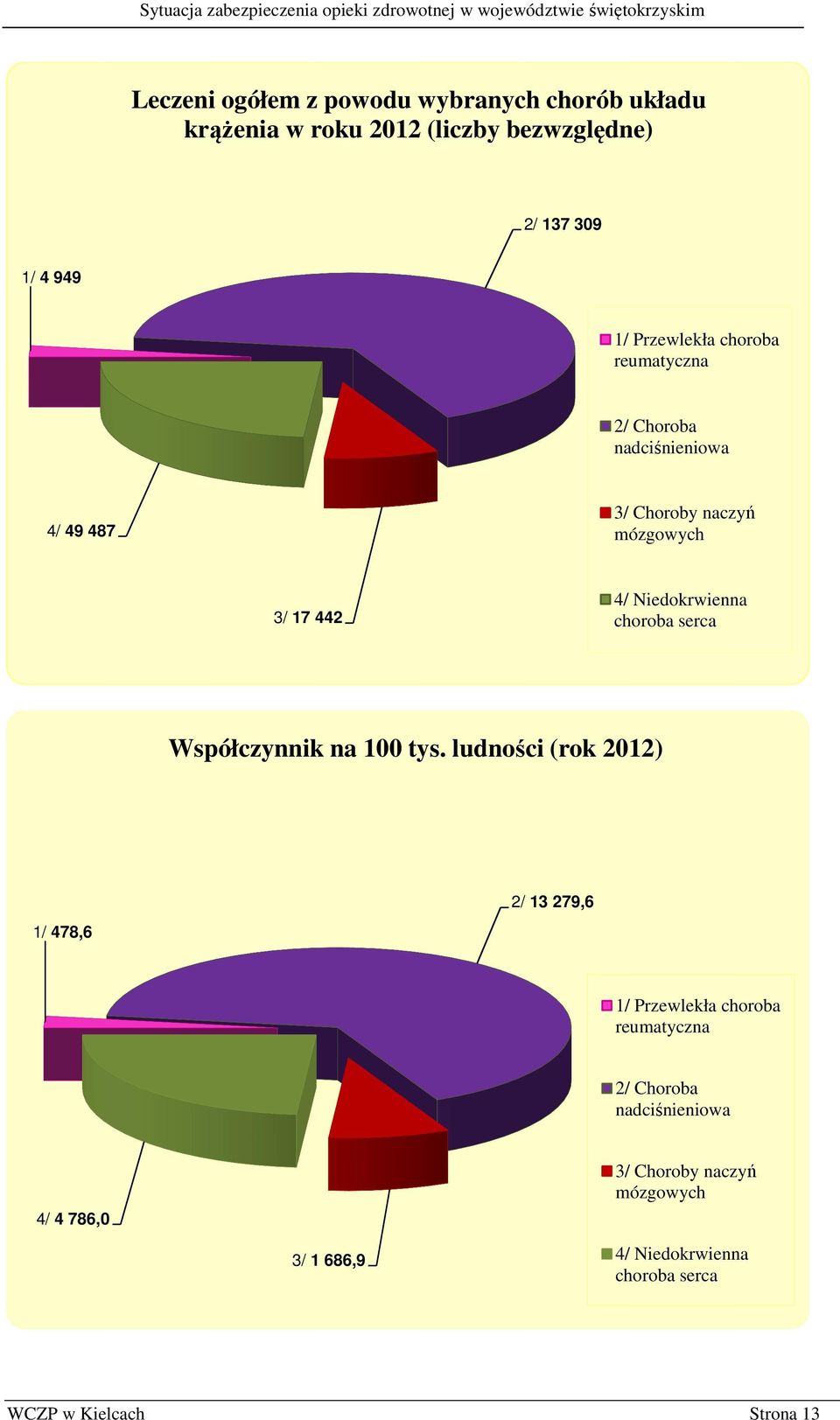 serca Współczynnik na 100 tys.