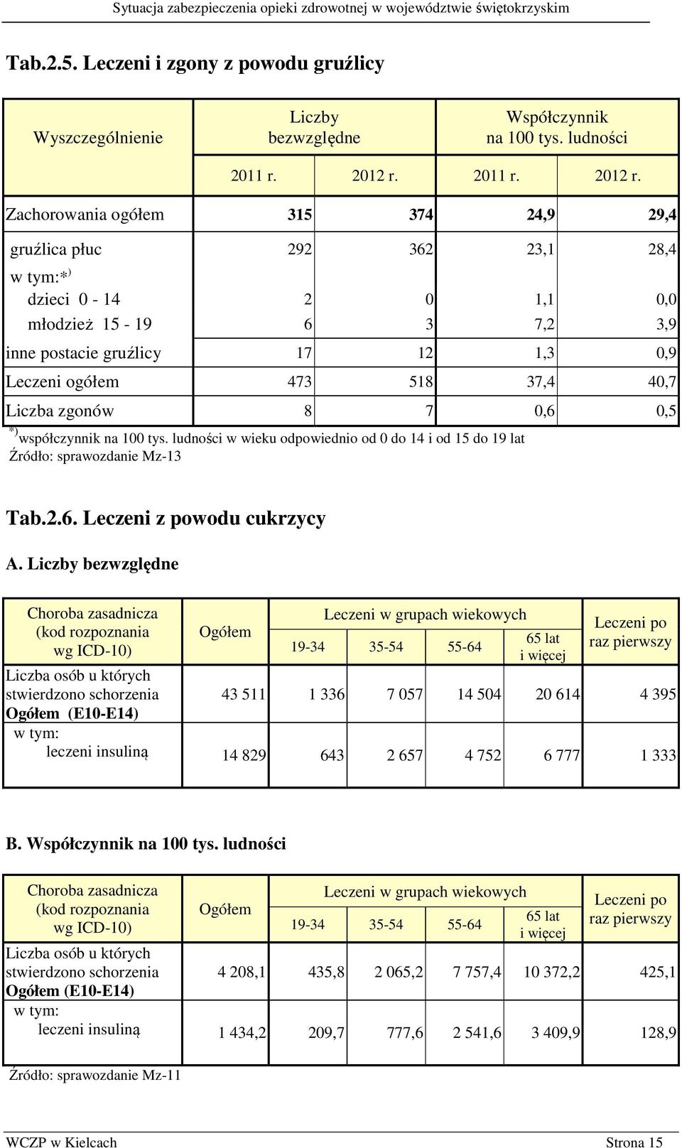 Zachorowania 315 374 24,9 29,4 gruźlica płuc 292 362 23,1 28,4 w tym:* ) dzieci 0-14 2 0 1,1 0,0 młodzież 15-19 6 3 7,2 3,9 inne postacie gruźlicy 17 12 1,3 0,9 Leczeni 473 518 37,4 40,7 Liczba