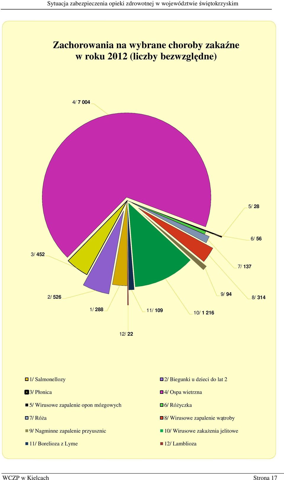 Ospa wietrzna 5/ Wirusowe zapalenie opon mózgowych 6/ Różyczka 7/ Róża 8/ Wirusowe zapalenie wątroby 9/