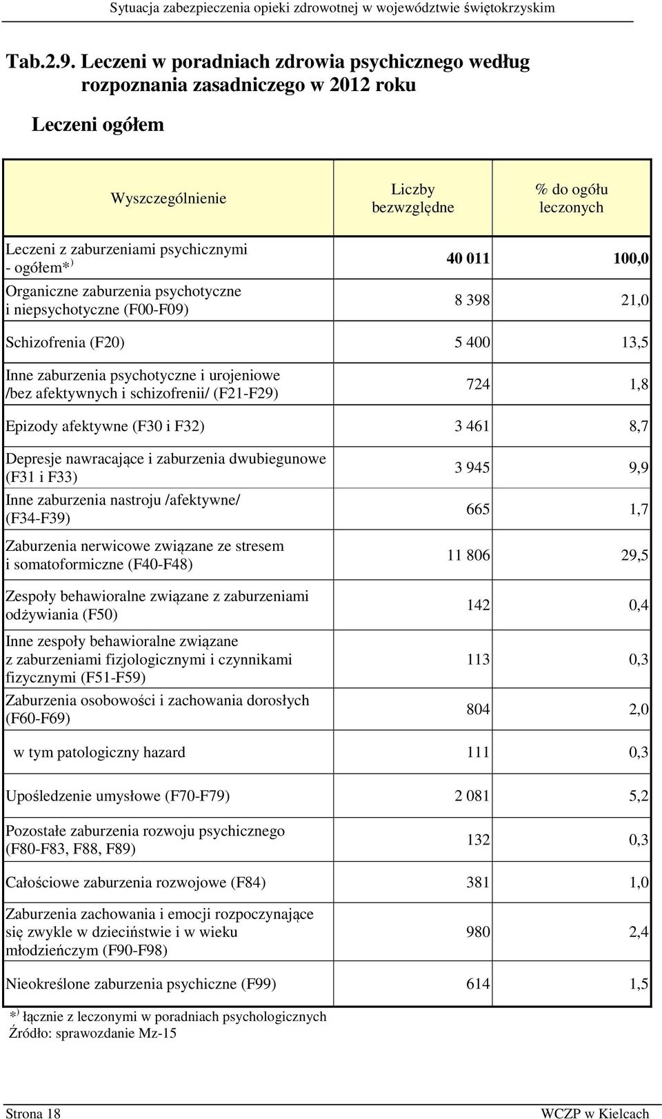 zaburzenia psychotyczne i niepsychotyczne (F00-F09) 8 398 21,0 Schizofrenia (F20) 5 400 13,5 Inne zaburzenia psychotyczne i urojeniowe /bez afektywnych i schizofrenii/ (F21-F29) 724 1,8 Epizody