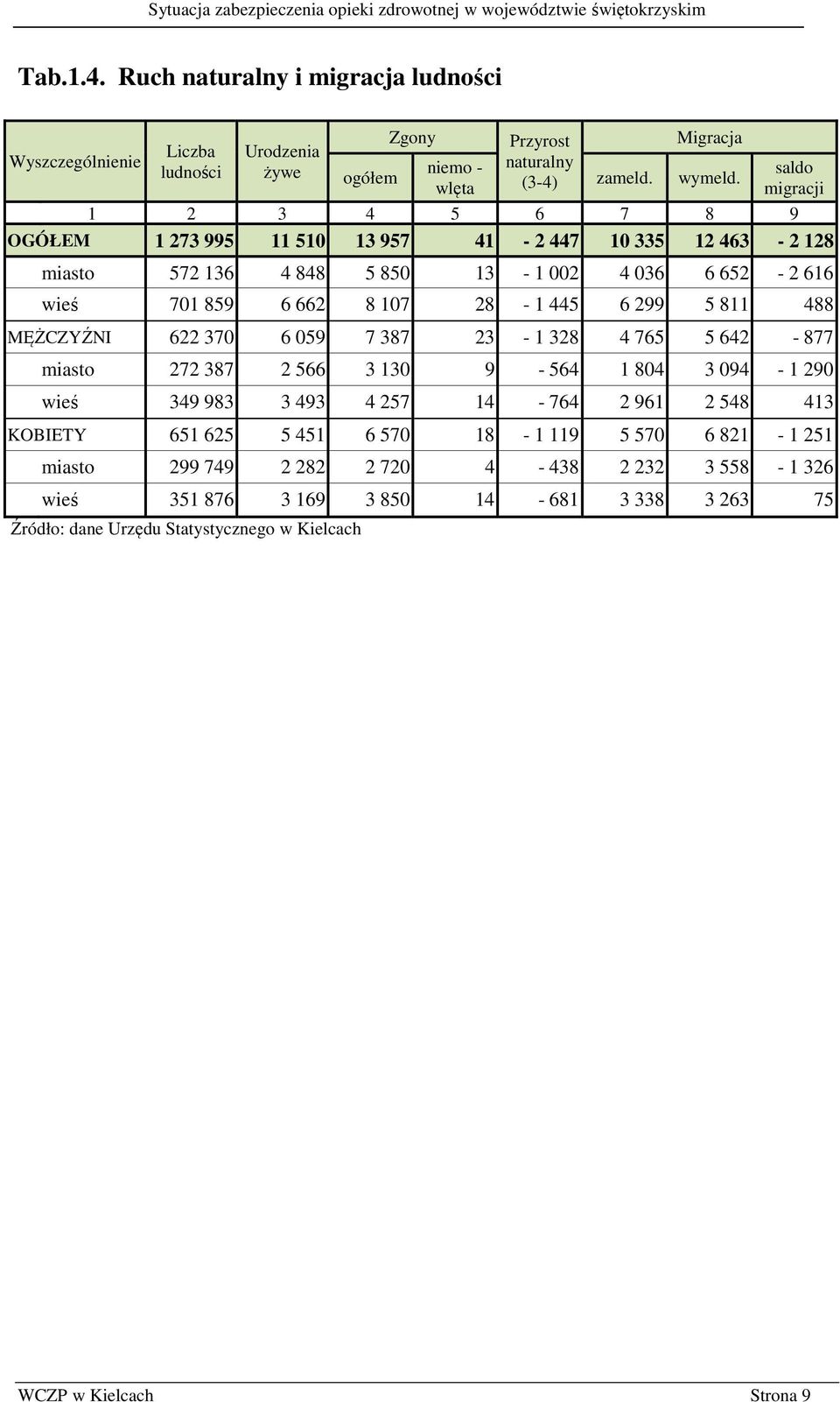445 6 299 5 811 488 MĘŻCZYŹNI 622 370 6 059 7 387 23-1 328 4 765 5 642-877 miasto 272 387 2 566 3 130 9-564 1 804 3 094-1 290 wieś 349 983 3 493 4 257 14-764 2 961 2 548 413