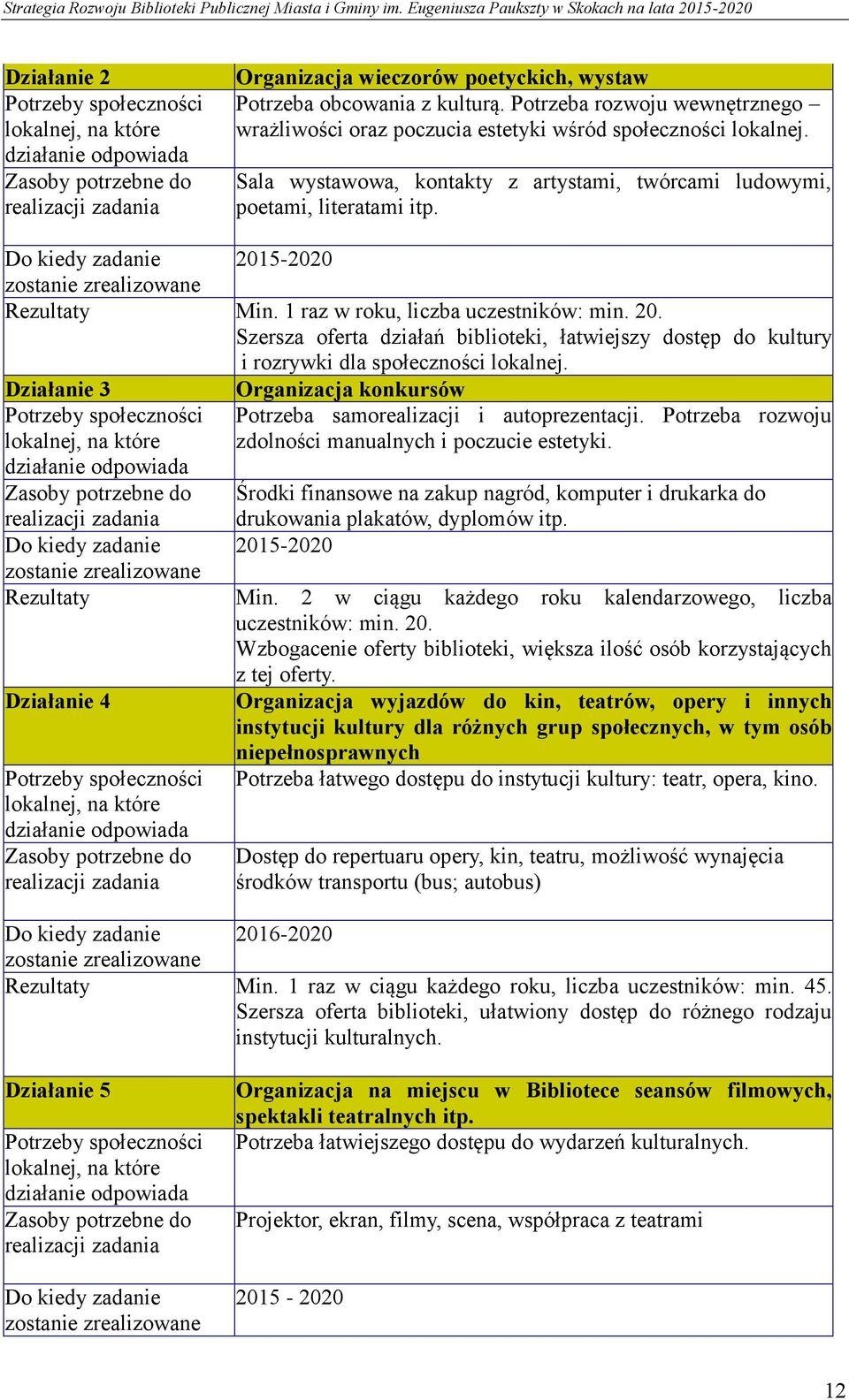 5-2020 Min. 1 raz w roku, liczba uczestników: min. 20. Szersza oferta działań biblioteki, łatwiejszy dostęp do kultury i rozrywki dla społeczności lokalnej.