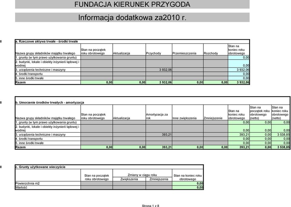 grunty (w tym prawo użytkowania gruntu) 2. budynki, lokale i obiekty inżynierii lądowej i 0,00 wodnej 0,00 3. urządzenia techniczne i maszyny 3 932,06 3 932,06 4. środki transportu 0,00 5.