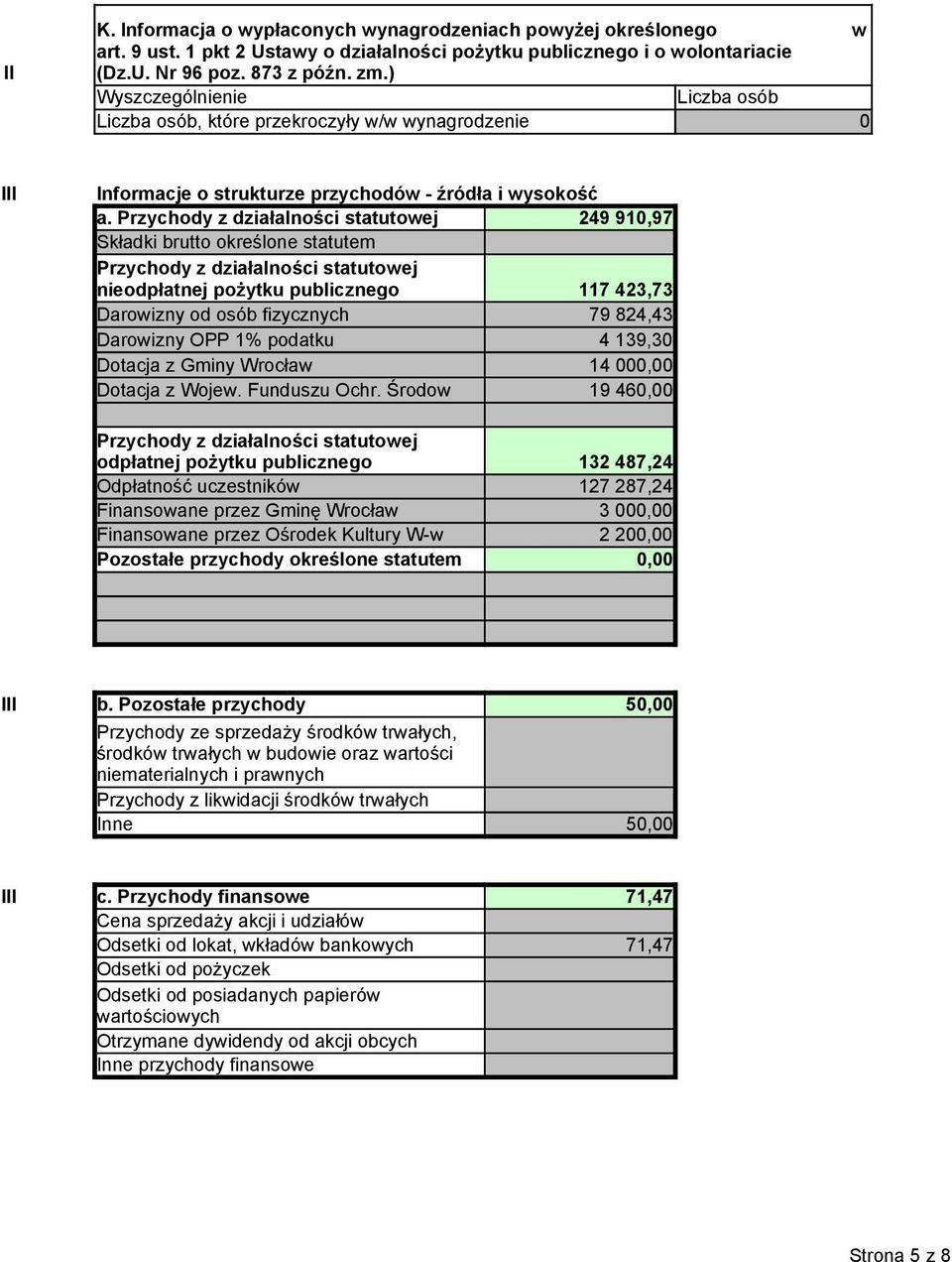 Przychody z działalności statutowej 249 910,97 Składki brutto określone statutem Przychody z działalności statutowej nieodpłatnej pożytku publicznego 117 423,73 Darowizny od osób fizycznych 79 824,43