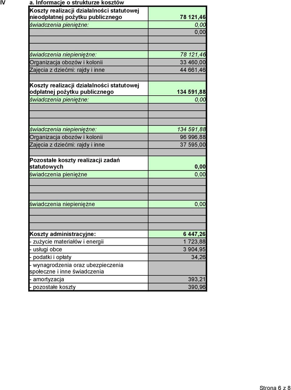 świadczenia niepieniężne: 134 591,88 Organizacja obozów i kolonii 96 996,88 Zajęcia z dziećmi: rajdy i inne 37 595,00 Pozostałe koszty realizacji zadań statutowych 0,00 świadczenia pieniężne 0,00