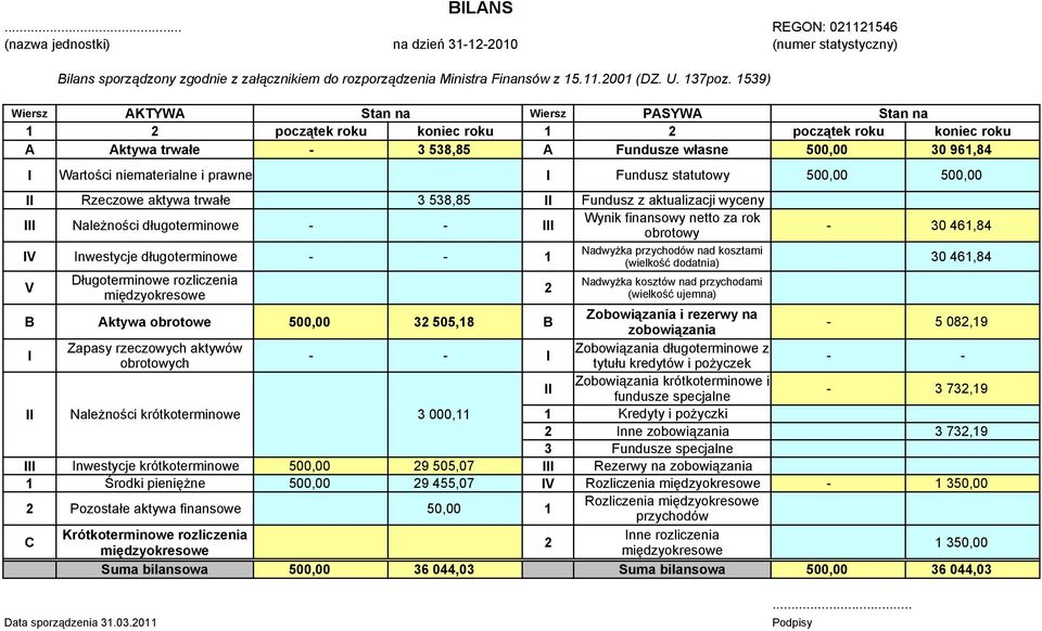 prawne I Fundusz statutowy 500,00 500,00 Rzeczowe aktywa trwałe 3 538,85 Fundusz z aktualizacji wyceny I Należności długoterminowe - - I Wynik finansowy netto za rok obrotowy - 30 461,84 IV