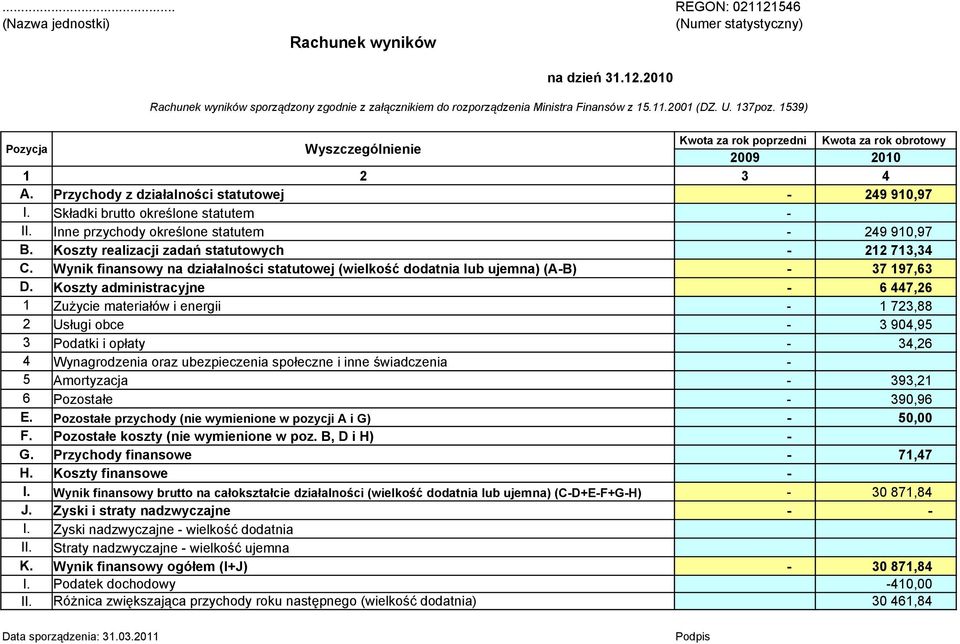 Inne przychody określone statutem - 249 910,97 B. Koszty realizacji zadań statutowych - 212 713,34 C. Wynik finansowy na działalności statutowej (wielkość dodatnia lub ujemna) (A-B) - 37 197,63 D.