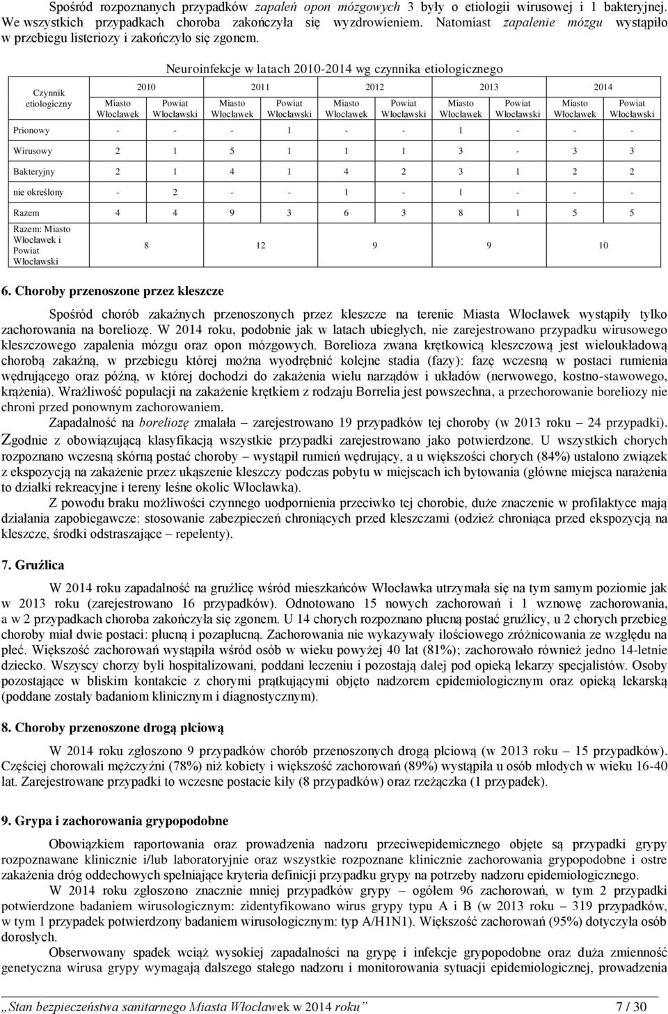 Czynnik etiologiczny Neuroinfekcje w latach 2010-2014 wg czynnika etiologicznego 2010 2011 2012 2013 2014 Prionowy - - - 1 - - 1 - - - Wirusowy 2 1 5 1 1 1 3-3 3 Bakteryjny 2 1 4 1 4 2 3 1 2 2 nie