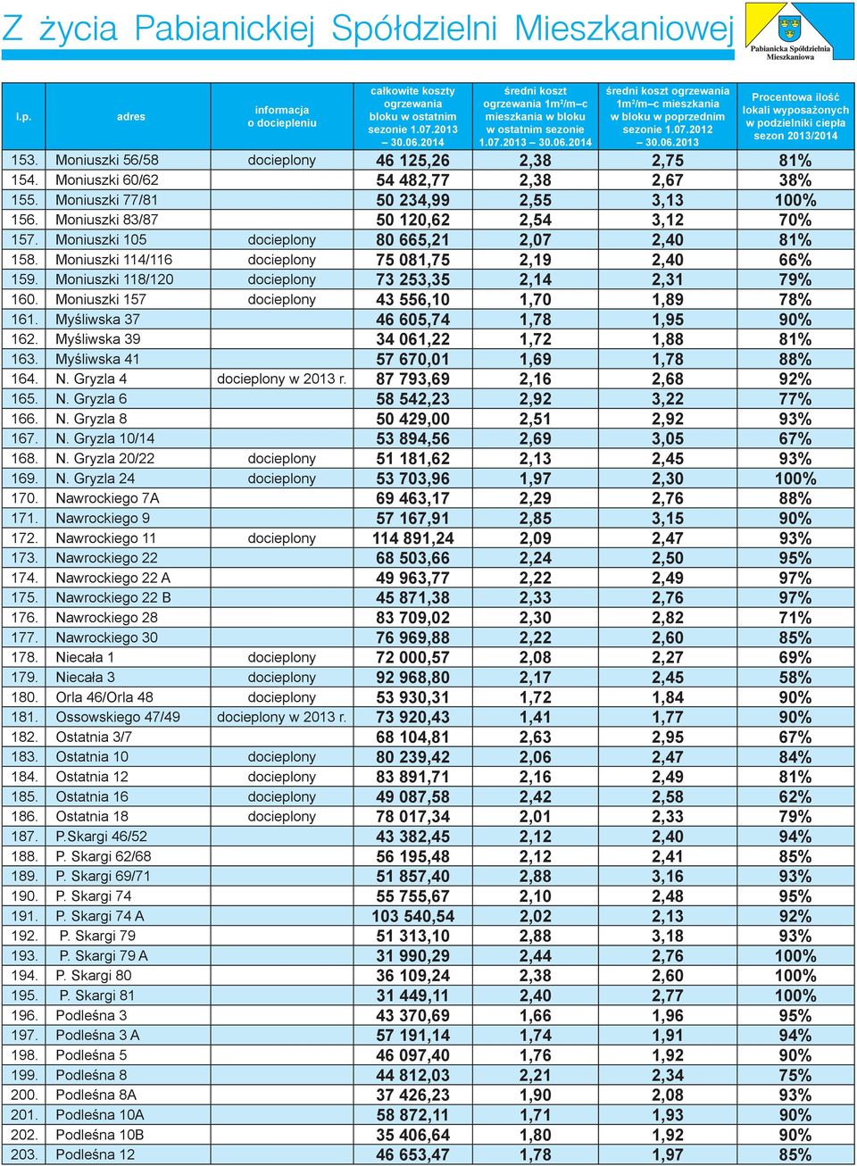 Moniuszki 56/58 docieplony 46 125,26 2,38 2,75 81% 154. Moniuszki 60/62 54 482,77 2,38 2,67 38% 155. Moniuszki 77/81 50 234,99 2,55 3,13 100% 156. Moniuszki 83/87 50 120,62 2,54 3,12 70% 157.