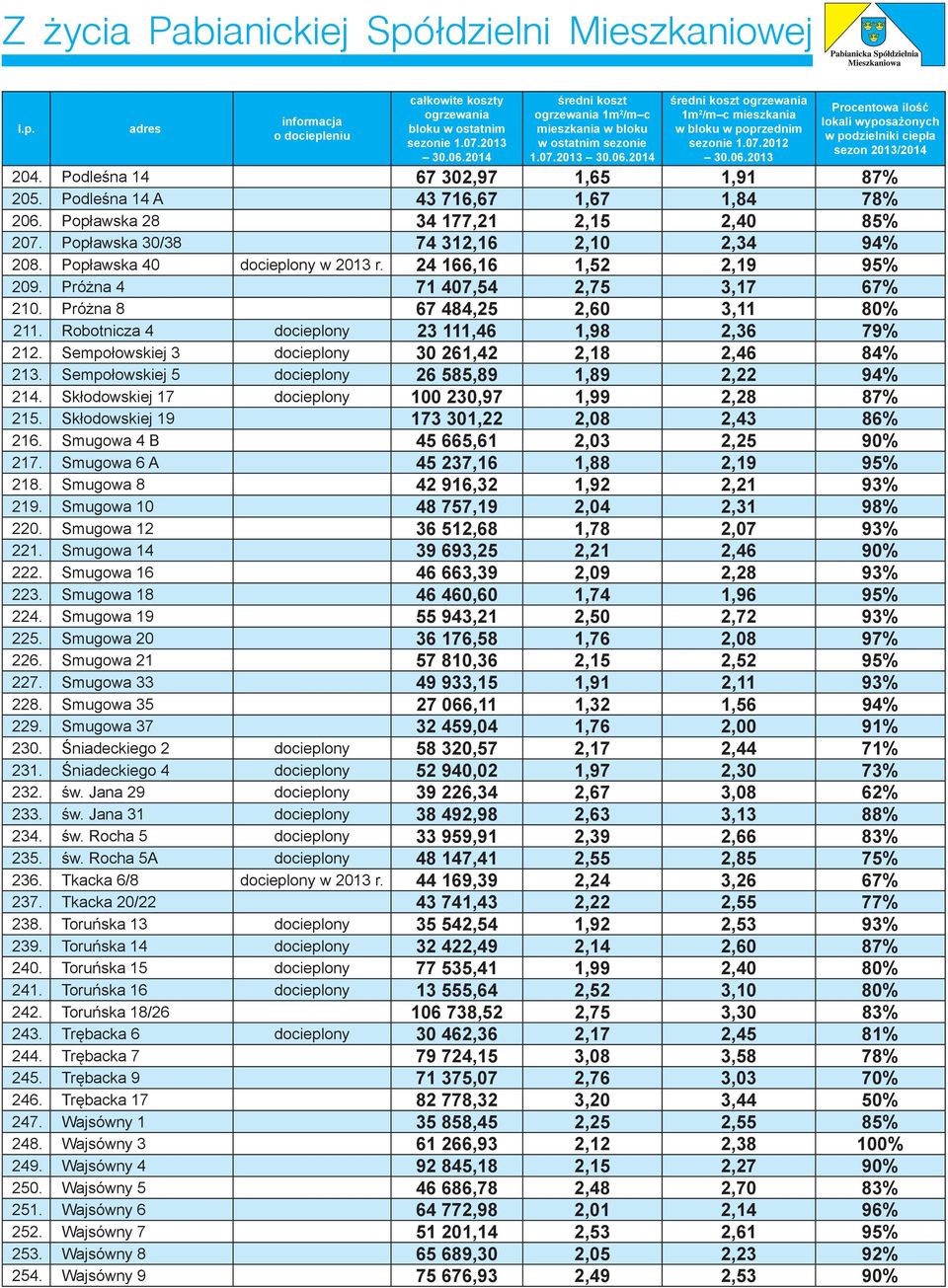 Podleśna 14 67 302,97 1,65 1,91 87% 205. Podleśna 14 A 43 716,67 1,67 1,84 78% 206. Popławska 28 34 177,21 2,15 2,40 85% 207. Popławska 30/38 74 312,16 2,10 2,34 94% 208.