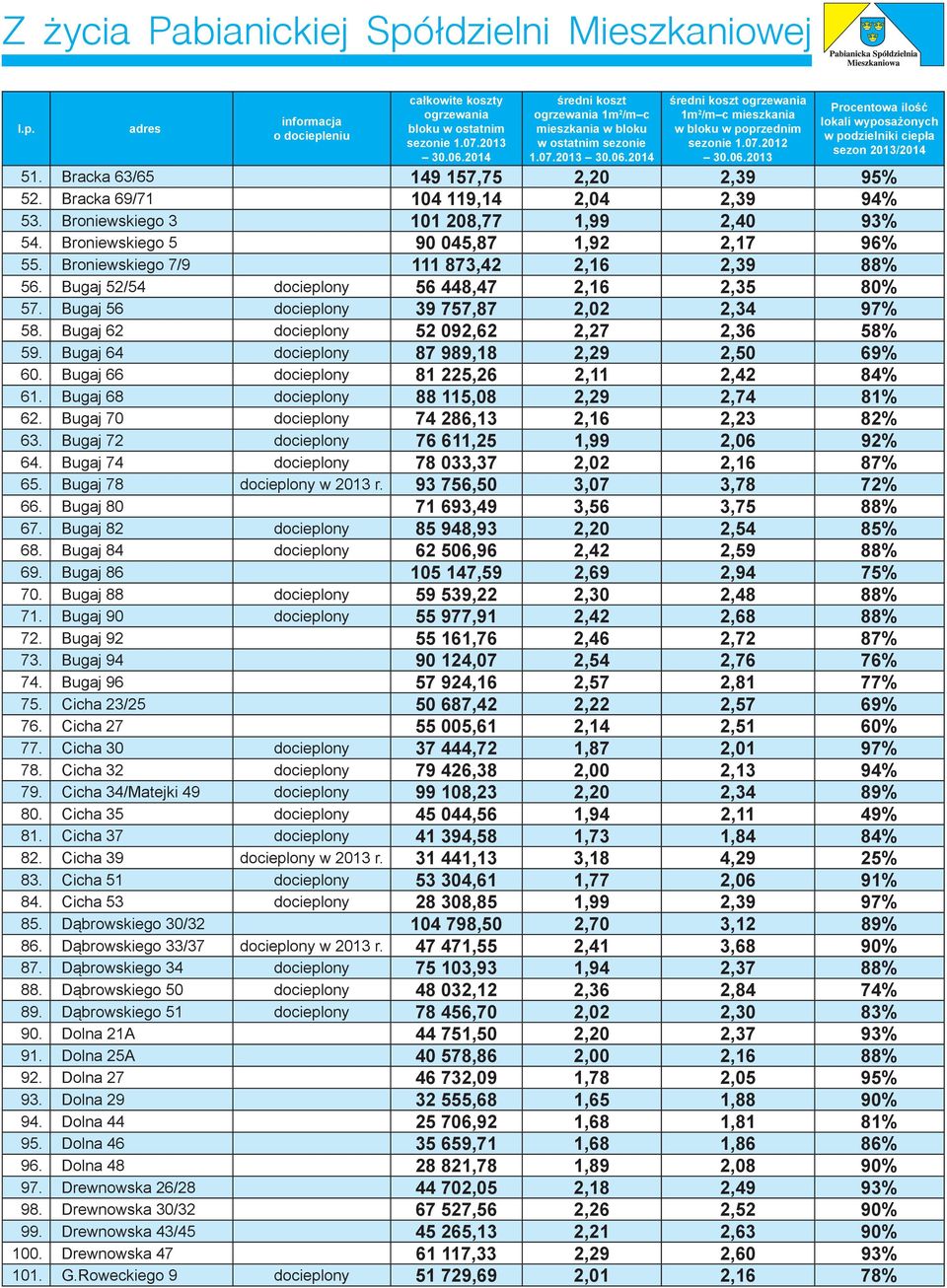 Bracka 63/65 149 157,75 2,20 2,39 95% 52. Bracka 69/71 104 119,14 2,04 2,39 94% 53. Broniewskiego 3 101 208,77 1,99 2,40 93% 54. Broniewskiego 5 90 045,87 1,92 2,17 96% 55.