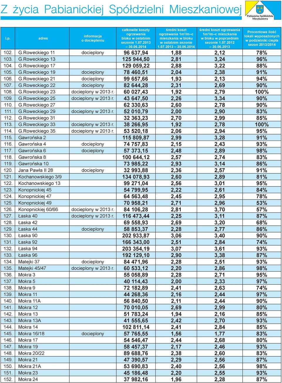 G.Roweckiego 11 docieplony 96 637,94 1,88 2,12 78% 103. G.Roweckiego 13 125 944,50 2,81 3,24 96% 104. G.Roweckiego 17 129 059,22 2,88 3,22 88% 105. G.Roweckiego 19 docieplony 78 460,51 2,04 2,38 91% 106.