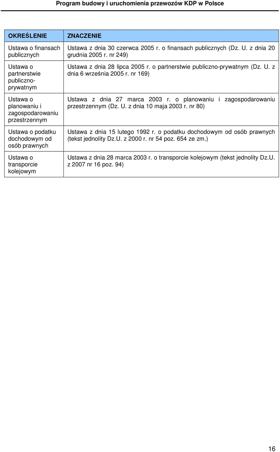 o partnerstwie publiczno-prywatnym (Dz. U. z dnia 6 września 2005 r. nr 169) Ustawa z dnia 27 marca 2003 r. o planowaniu i zagospodarowaniu przestrzennym (Dz. U. z dnia 10 maja 2003 r.