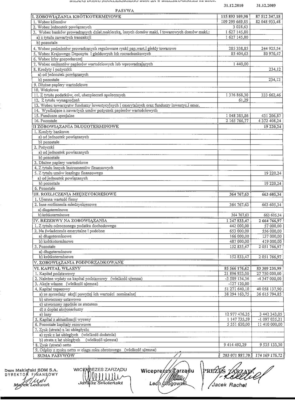 Wobec izby gospodarczej 7. Wobec emitentow papierow warfosciowych lub wprowadzajacych 8. Kredyty i pozyczki: a) od iednostek powiazanych b) pozostale 9. Dtuzne papiery wartosciowe 10. Wekslowe 1 1.