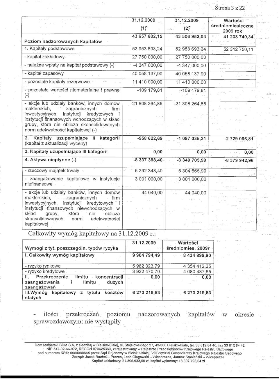 pozostale kapitaty rezerwowe 1141000 11 41000 pozostale wartosci nlematerialne i prawne () 109 179,81 109 179,81 akcje lub udzialy bank6w, innych domow maklerskich, zagranicznych firm inwestycyjnych,