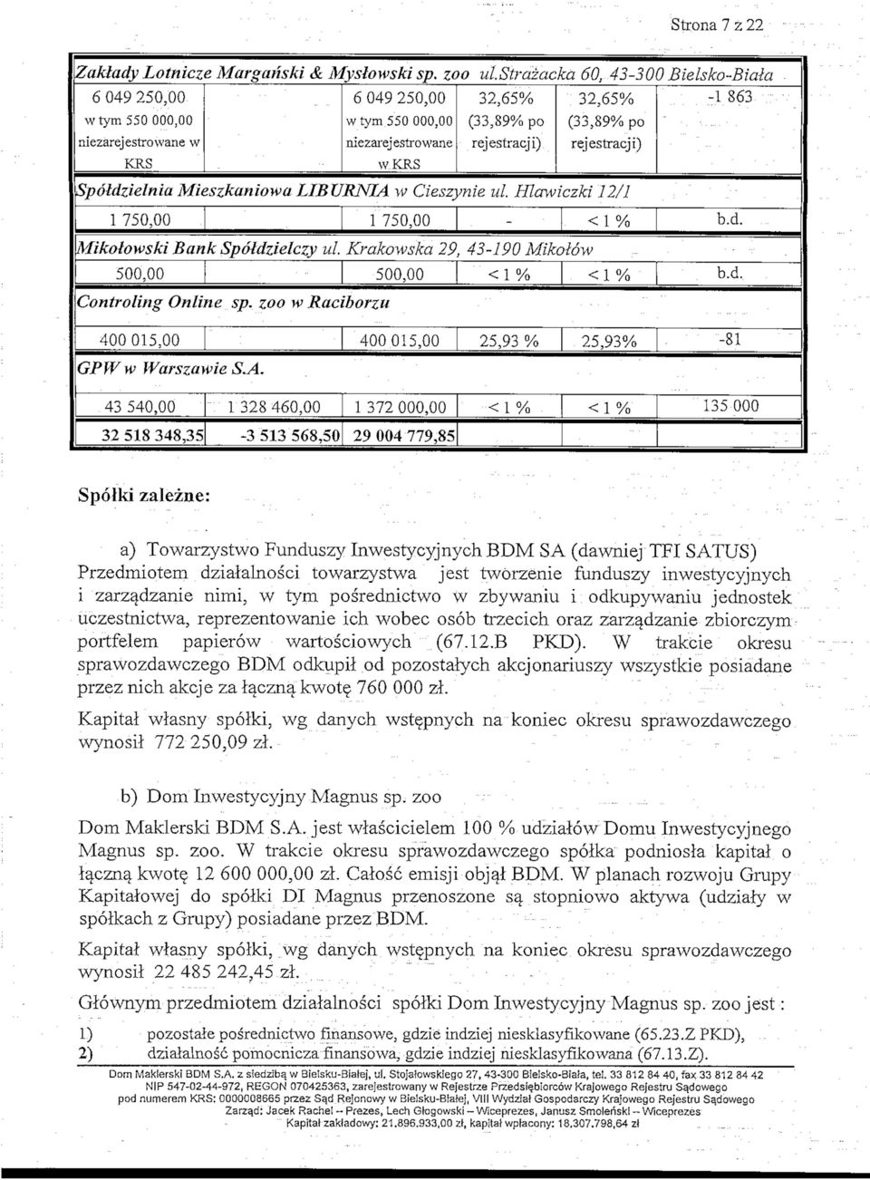 Mieszkaniowa LIBURNIA w Cieszynie ul. HIawiczki 12/1 1 863 1 75 1 75 <1% b.d. Mikolowski Bank Spoldzielczy ul, Krakowska 29, 43190 Mikolow 50 50 <1 % <1% b.d. Controling Online sp.