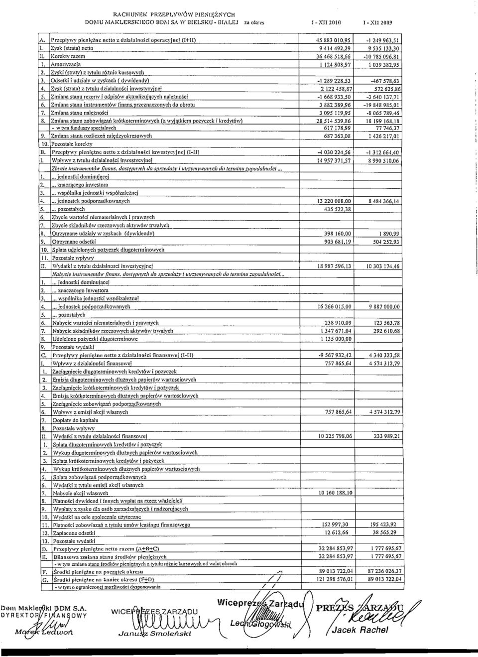 Przcplnw pienicinenettozdzbliilnuicluperacvlnej fl+ii) Zvsk (strata) netlo Corckty razetn Amortvzacia Zvski (stratv) z tvtuiu roznie kursowvch Odselki i udziaiv w zvskacli ( dvwidcndvl /vsk (strata)