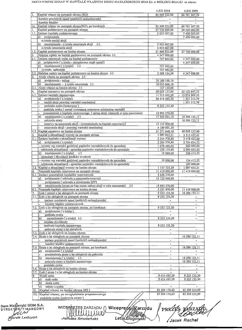 1. Zmianv kapitalu podstawowego ) zwiekszenic ztvtuhiemisji akcji b) zmniejszenie z tvtulu umorzenia akcji f) z tvtulu umorzenia akcji 1.2. 7 2.1. fcapital podsta \vowv na koniec okresu Naleine wptaty na kapiia!