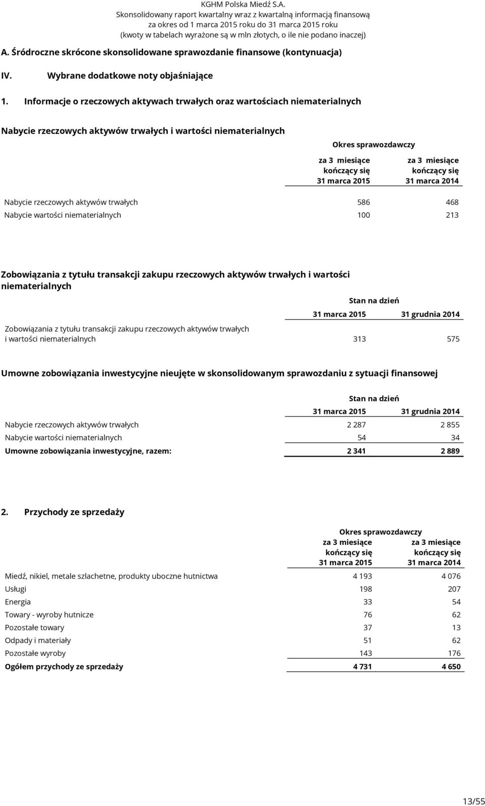 468 Nabycie wartości niematerialnych 100 213 Zobowiązania z tytułu transakcji zakupu rzeczowych aktywów trwałych i wartości niematerialnych Stan na dzień 31 grudnia 2014 Zobowiązania z tytułu