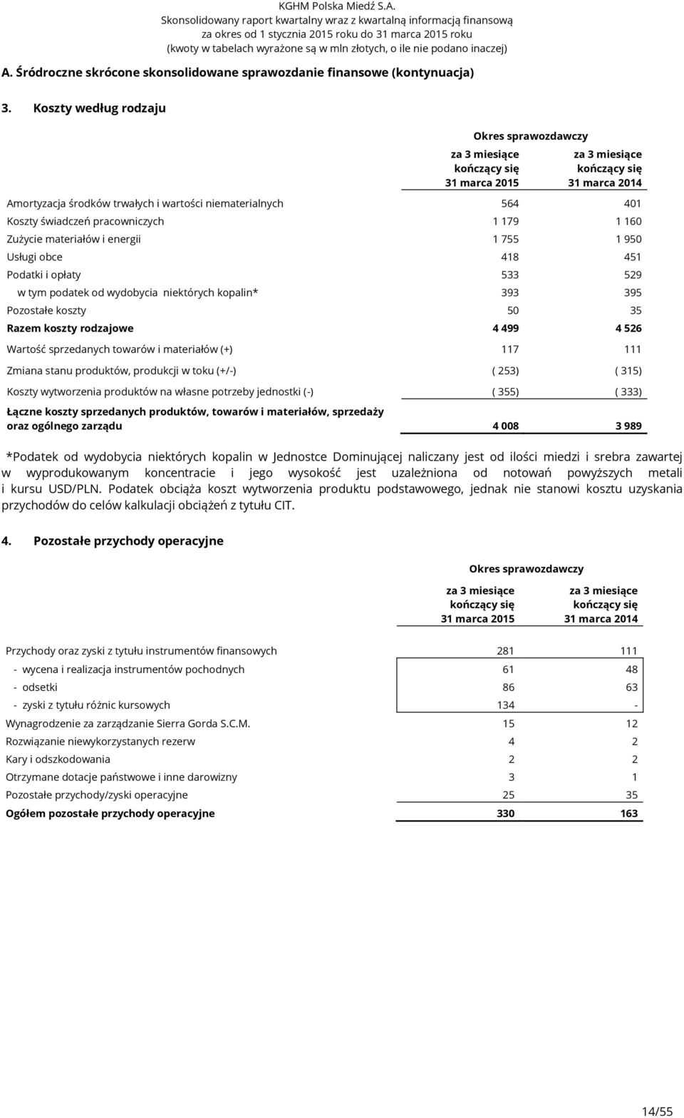 obce 418 451 Podatki i opłaty 533 529 w tym podatek od wydobycia niektórych kopalin* 393 395 Pozostałe koszty 50 35 Razem koszty rodzajowe 4 499 4 526 Wartość sprzedanych towarów i materiałów (+) 117