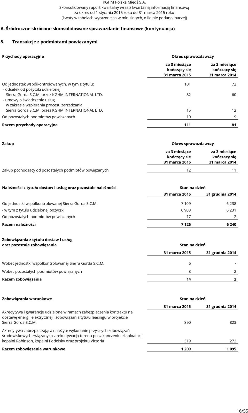 przez KGHM INTERNATIONAL LTD. 82 60 - umowy o świadczenie usług w zakresie wspierania procesu zarządzania Sierra Gorda S.C.M. przez KGHM INTERNATIONAL LTD.