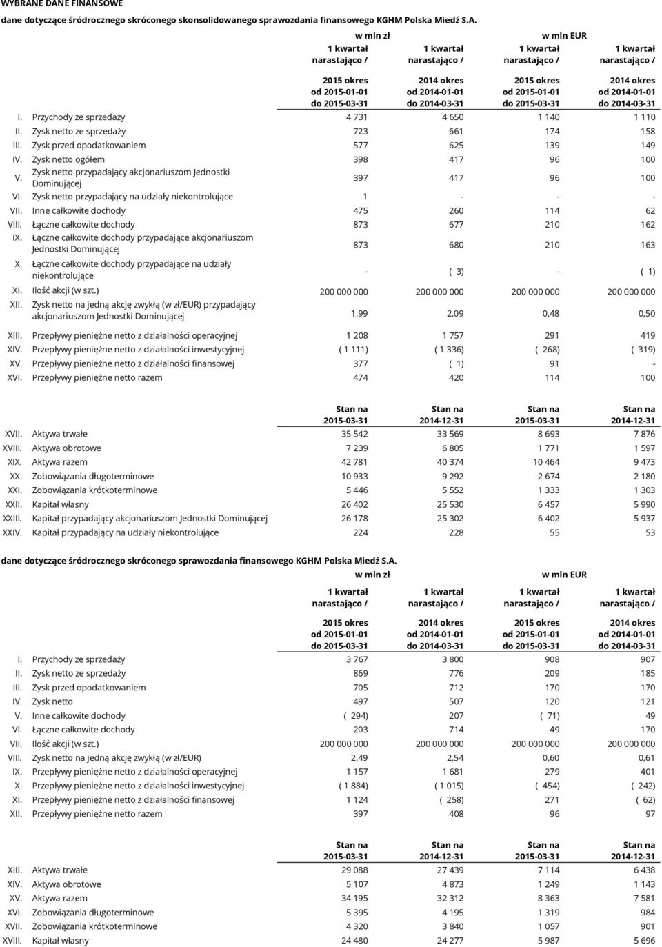 / w mln EUR 1 kwartał narastająco / 2015 okres od 2015-01-01 do 2015-03-31 2014 okres od 2014-01-01 do 2014-03-31 2015 okres od 2015-01-01 do 2015-03-31 2014 okres od 2014-01-01 do 2014-03-31 I.